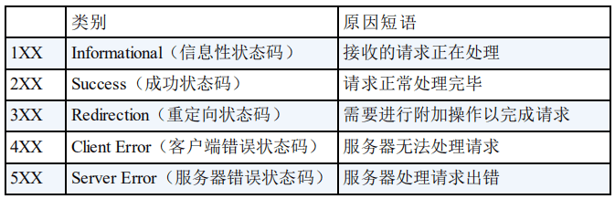 HTTP 状态码