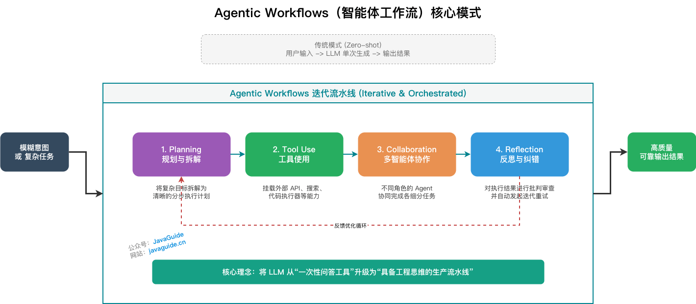  Agentic Workflows（智能体工作流）核心模式