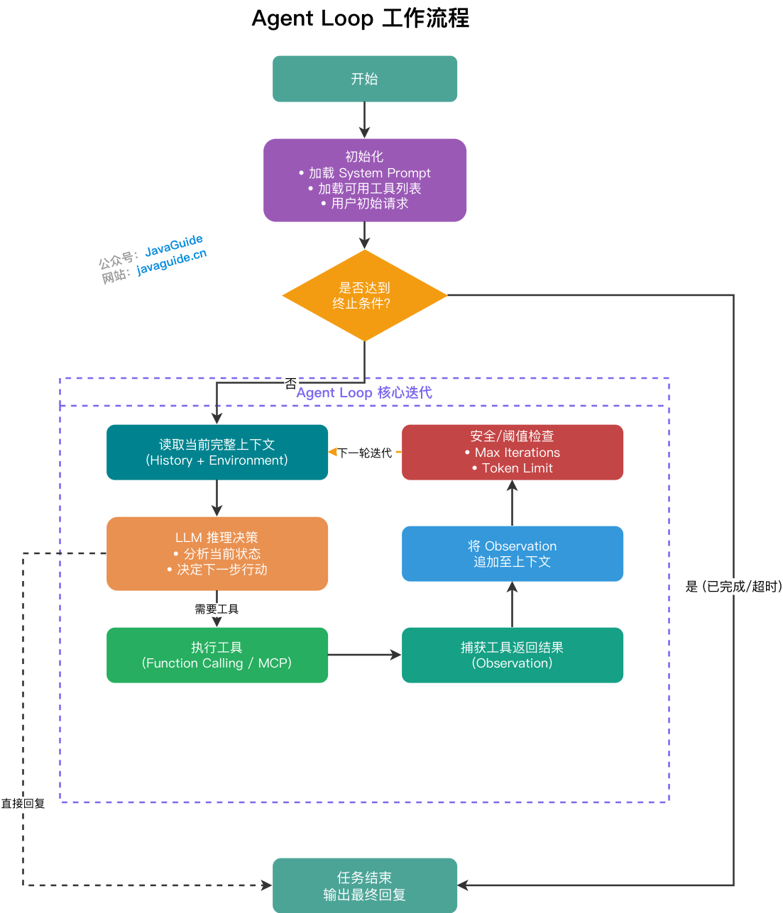 Agent Loop 工作流程