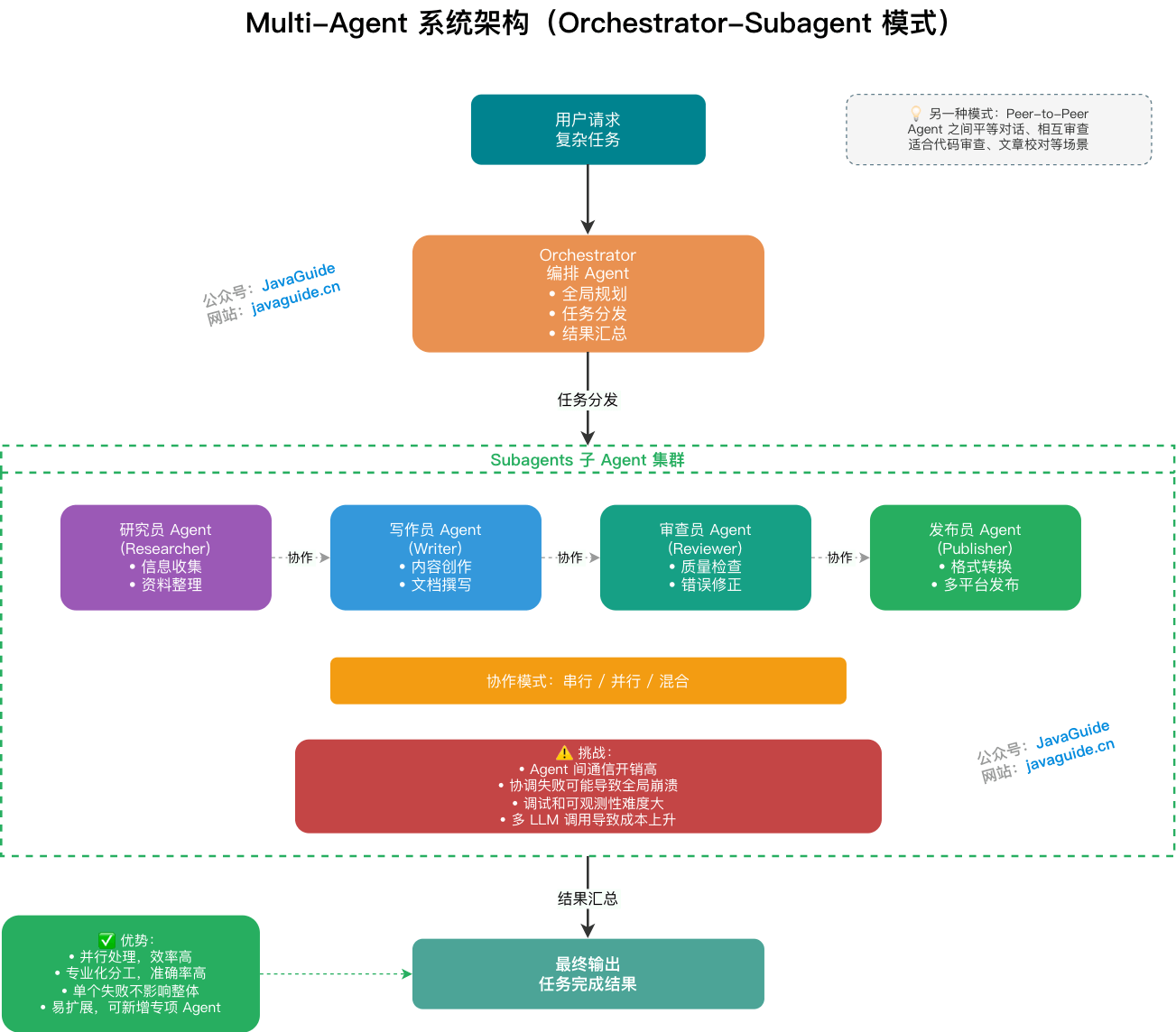 Multi-Agent 系统架构（Orchestrator-Subagent 模式）