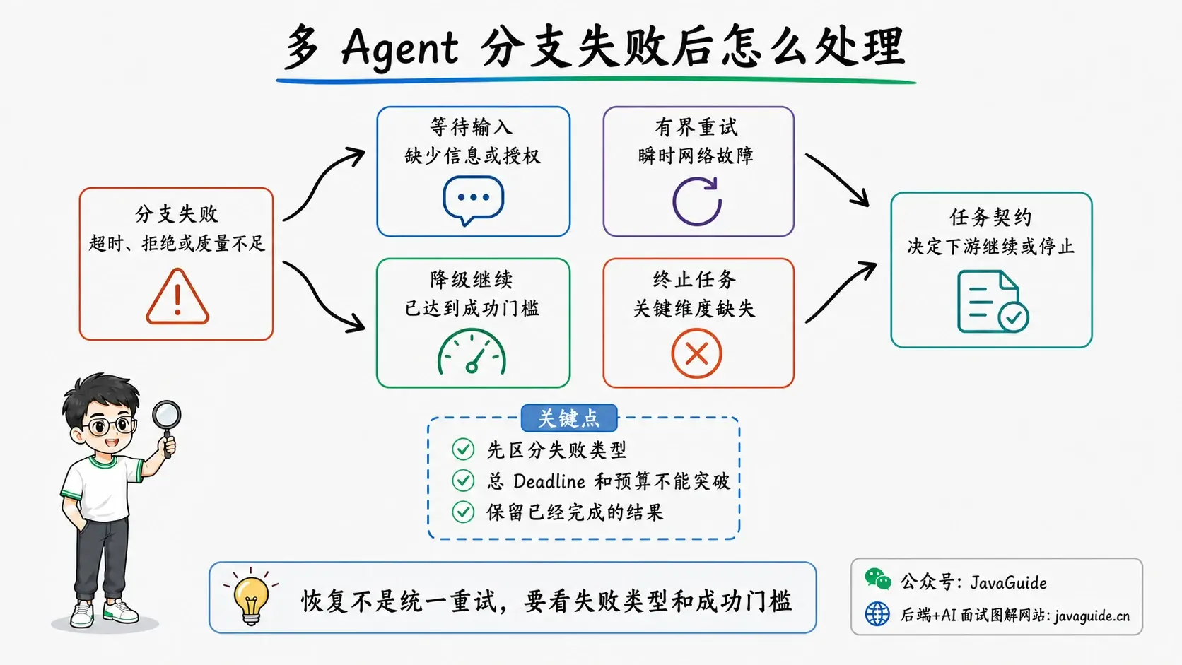 多 Agent 分支失败后的处理策略