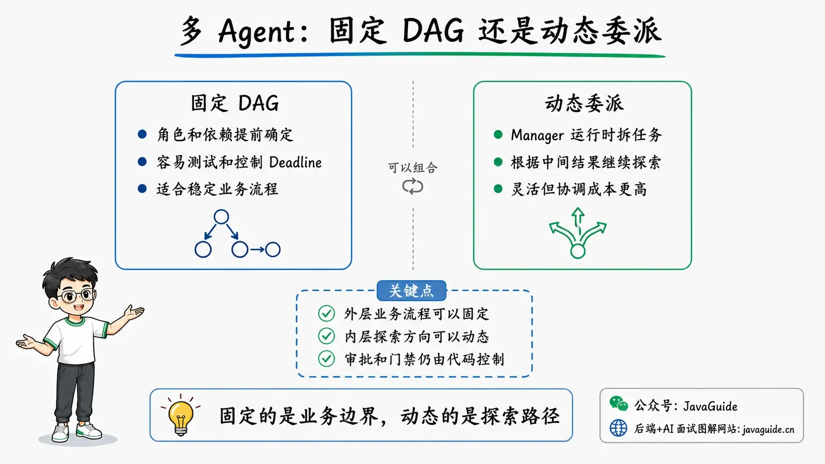 多 Agent 固定 DAG 和动态委派的区别