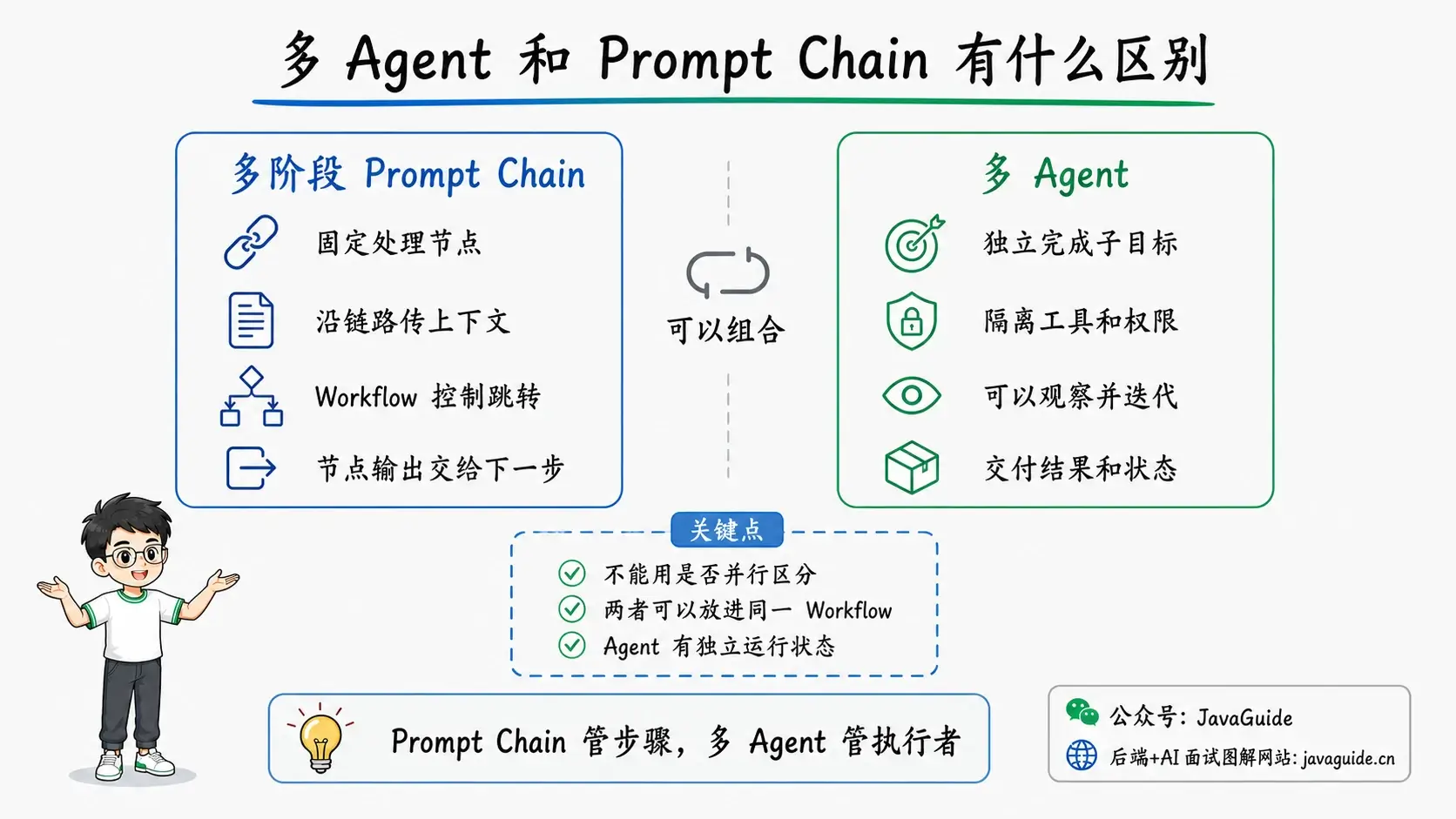 多 Agent 和多阶段 Prompt Chain 的区别