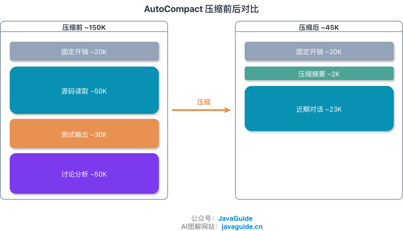 AutoCompact 压缩前后对比