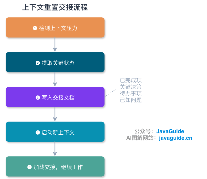 上下文重置交接流程