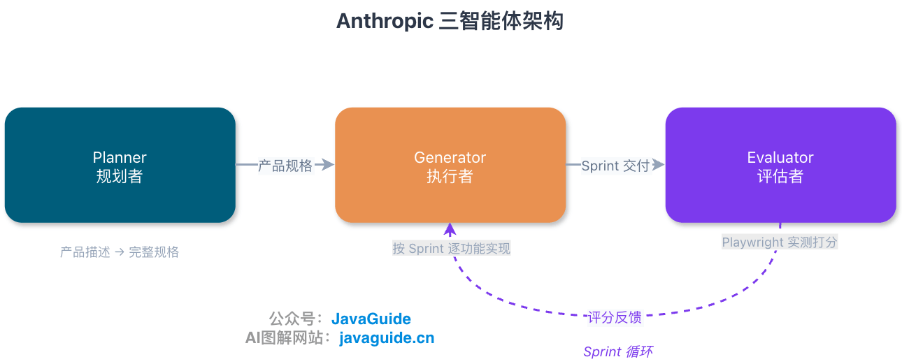 Anthropic 三智能体架构