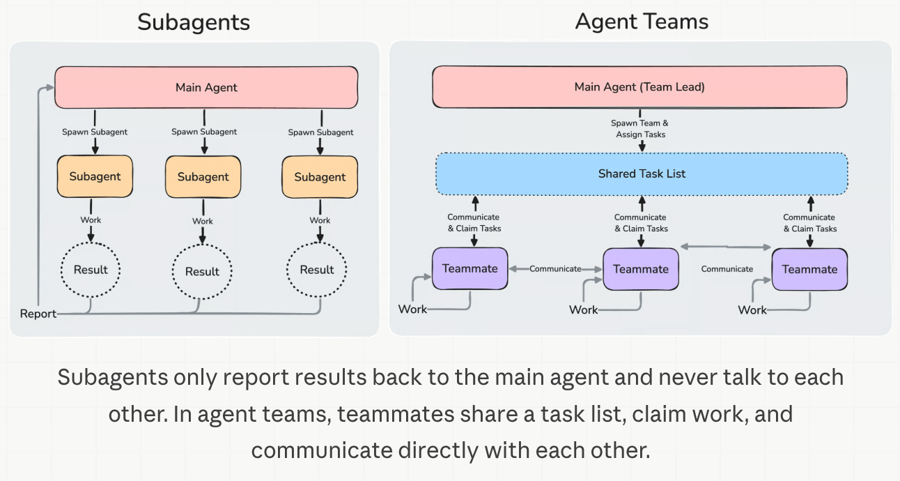 Subagents 和 Agent Teams 对比