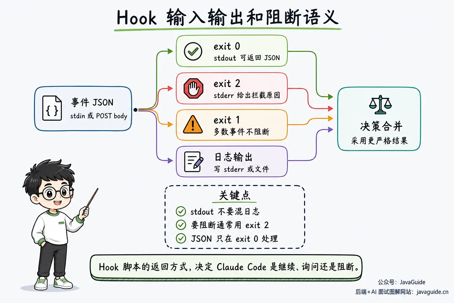 Hook 从事件 JSON 获取输入,根据 stdout JSON、stderr 日志以及 exit 0、exit 1、exit 2 决定继续、报错或阻断