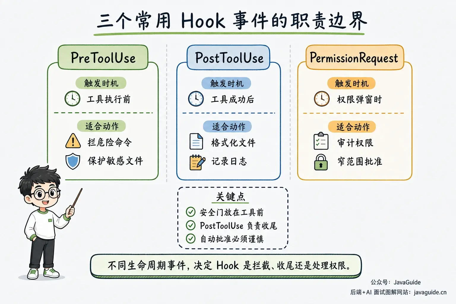 PreToolUse 适合在工具执行前拦截风险,PostToolUse 适合工具成功后格式化和记录日志,PermissionRequest 适合权限弹窗时做审计或窄范围批准