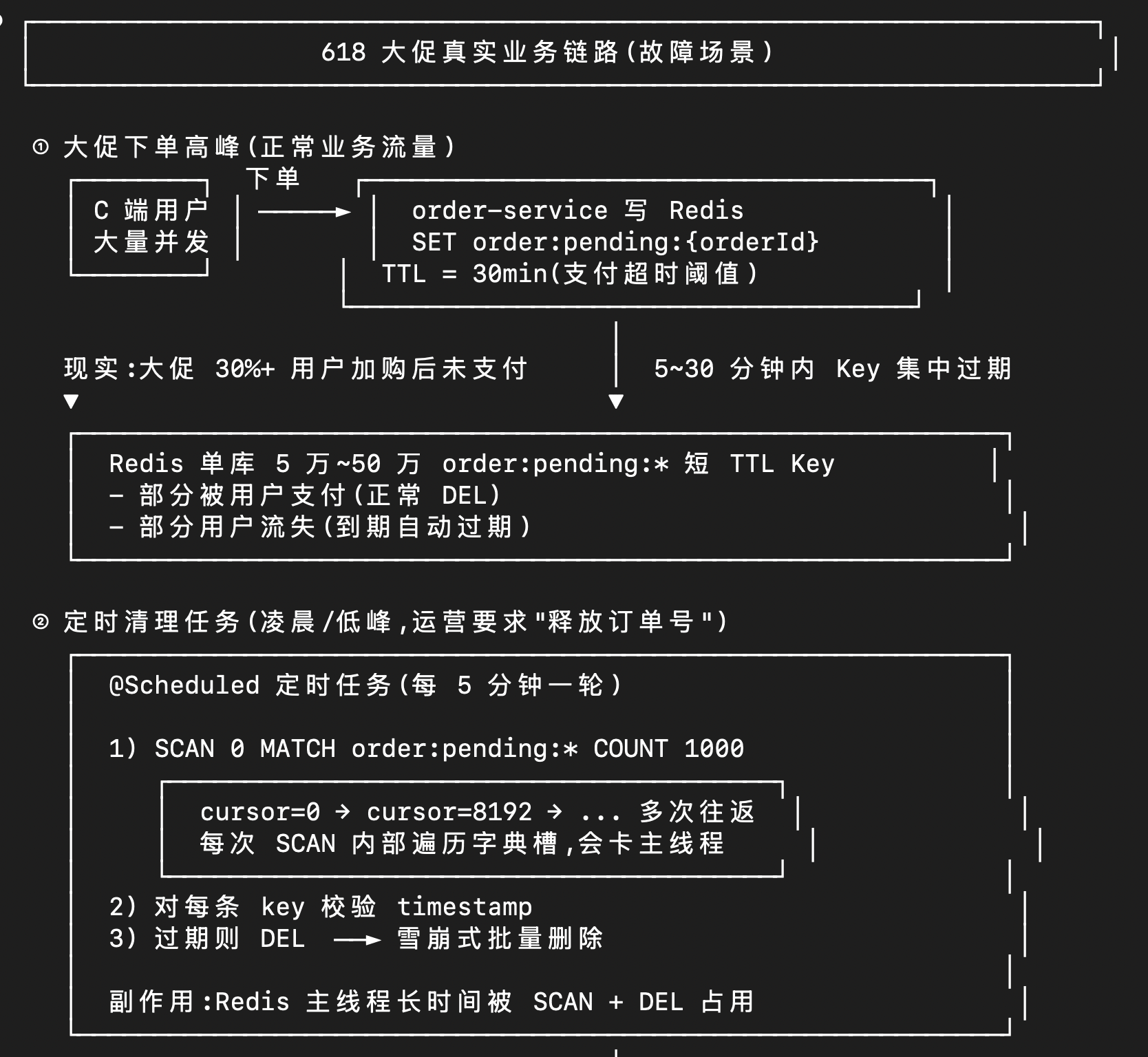 M3 绘制的故障流转链路 ASCII 图：从 SCAN 触发到页面超时的端到端因果链