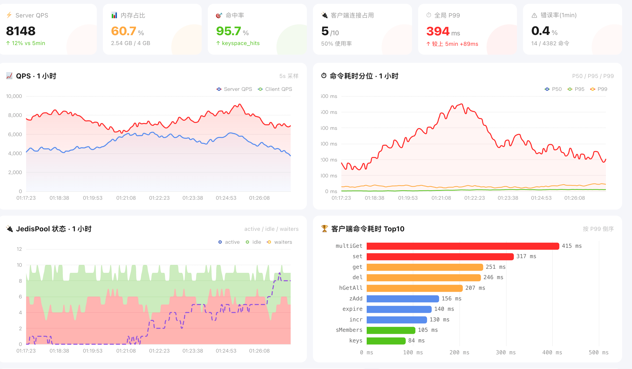 最终生成的 Redis 监控面板：实时状态、命令分布统计和慢查询时间线