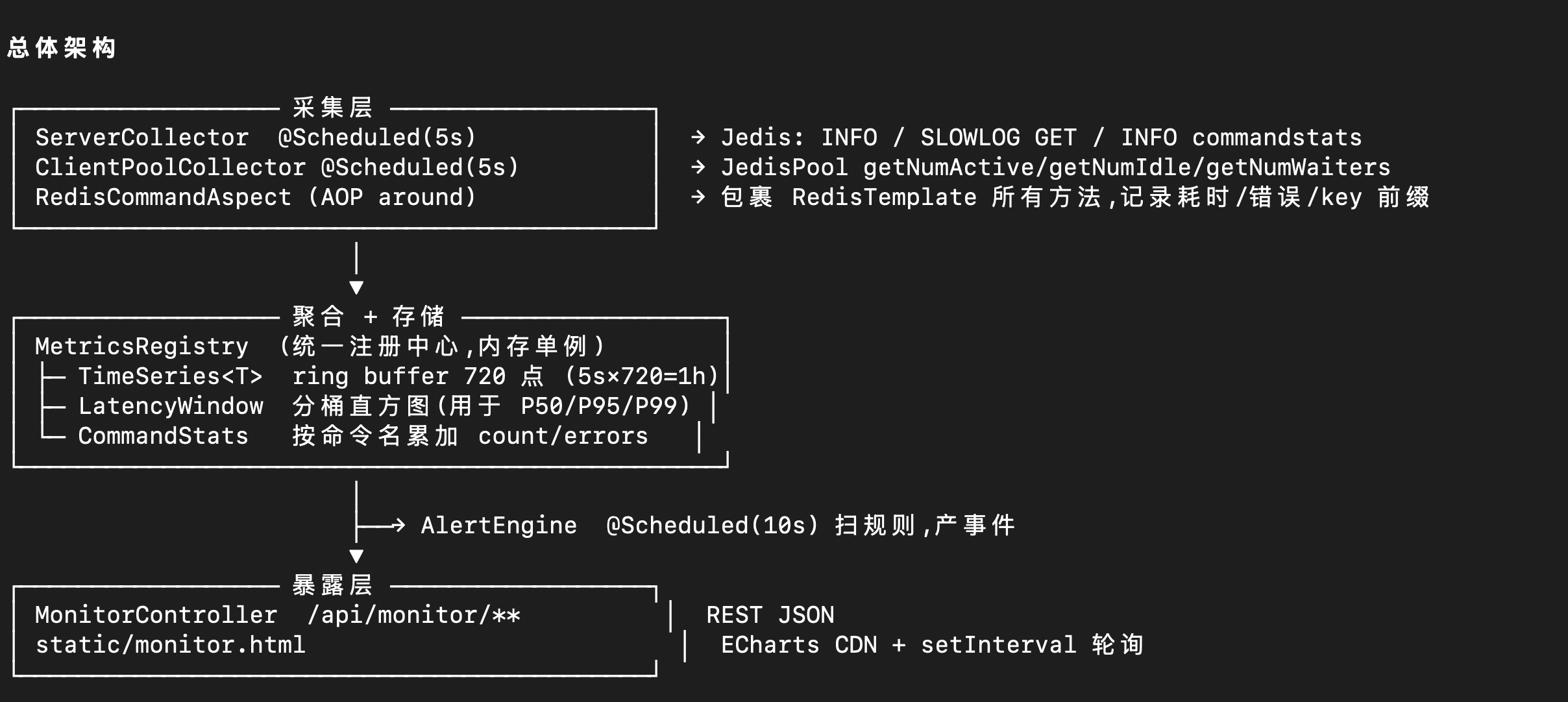 M3 给出的监控系统三层架构 ASCII 图：采集层、缓冲层、展示层