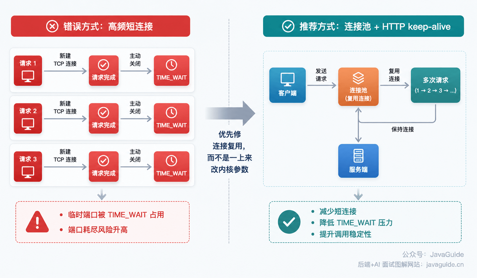 TIME_WAIT 对连接数的影响