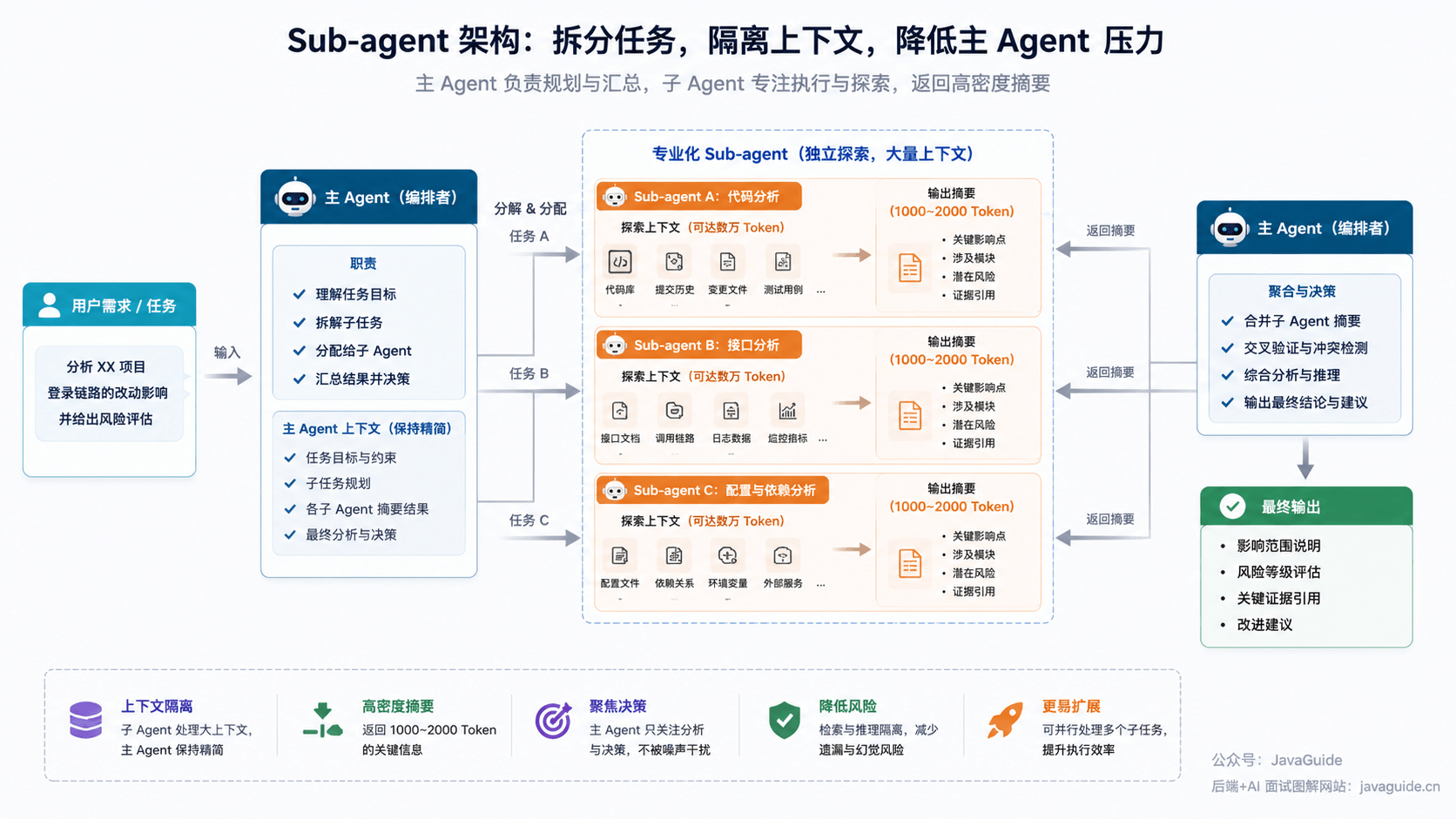 Sub-agent 拆分任务,隔离上下文