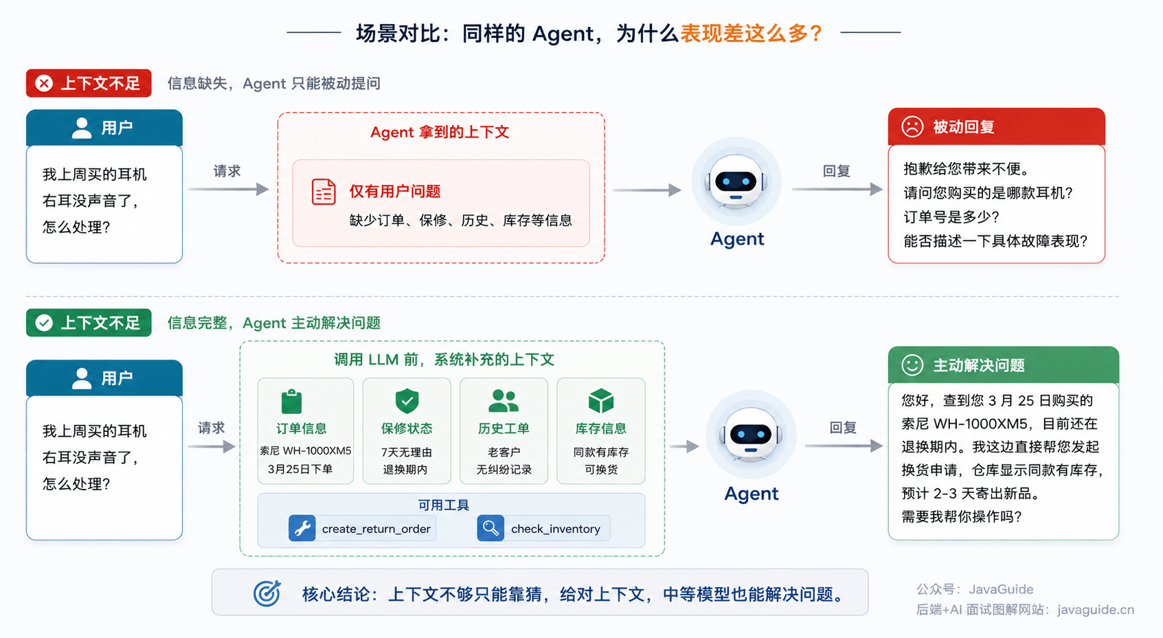 以电商售后为例图解同样的 Agent,为什么表现差这么多