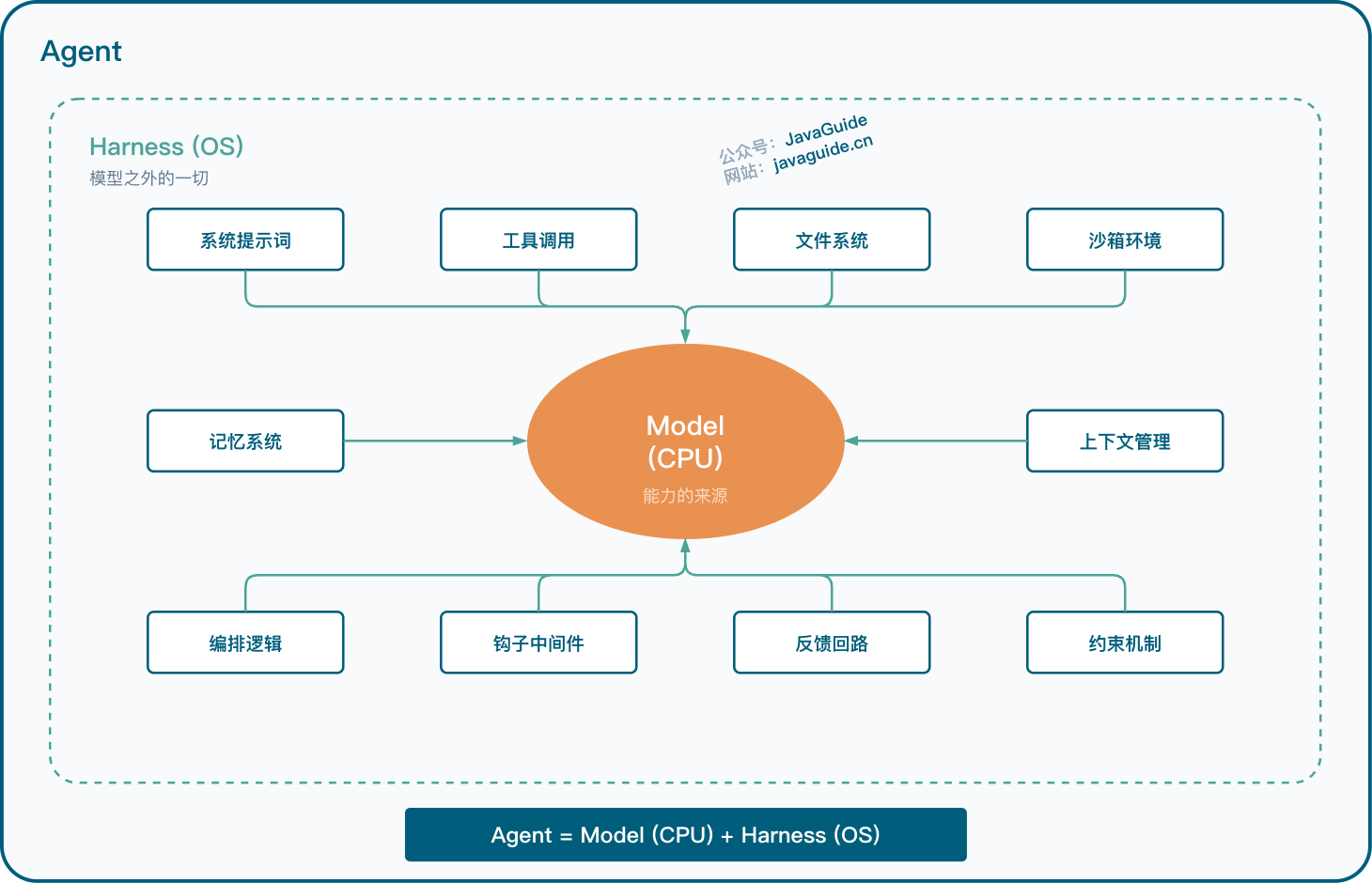 Agent = Model + Harness