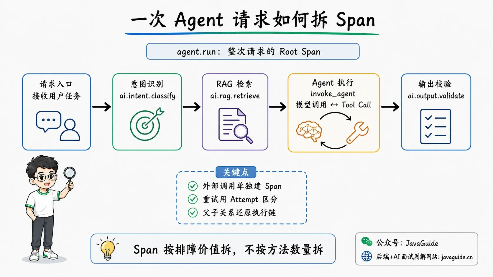一次 Agent 请求的 Span 拆分示意图