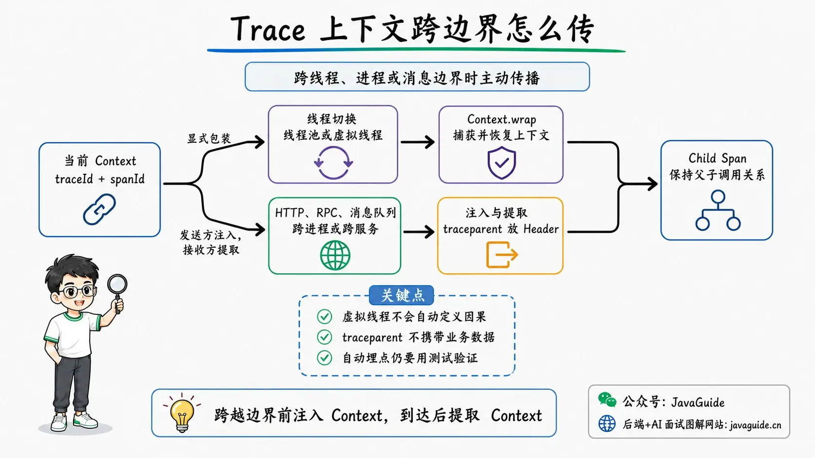 Trace 上下文跨线程、进程和消息边界的传播方式