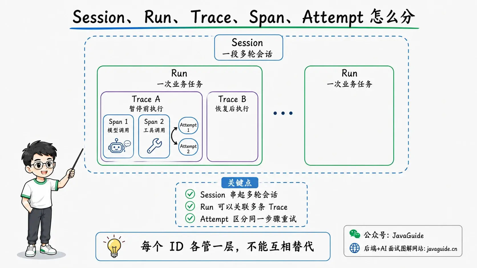 Session、Run、Trace、Span 和 Attempt 的层级关系