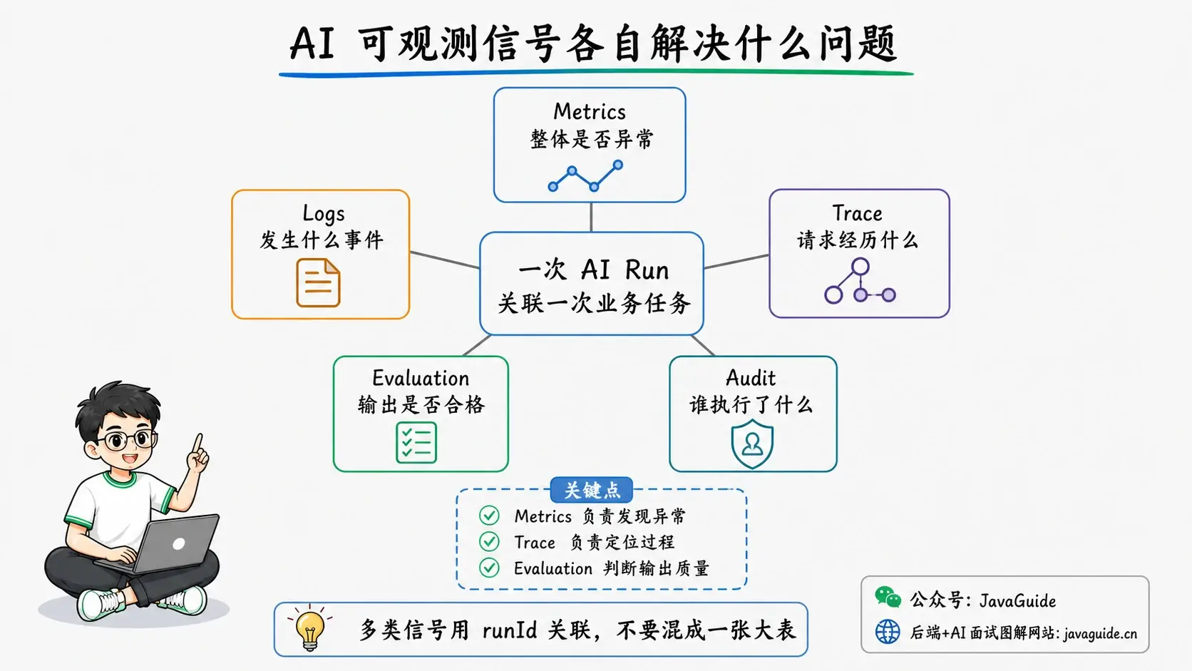 AI 可观测信号各自解决的问题