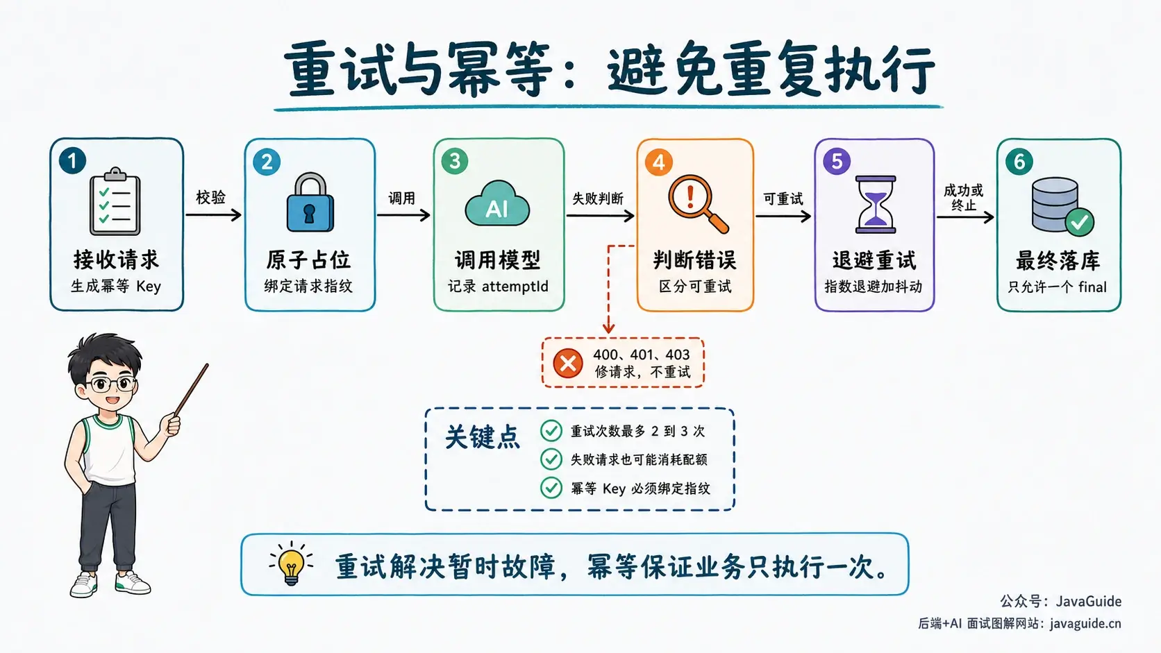 从生成幂等 Key、原子占位、调用模型到退避重试和最终落库的处理流程