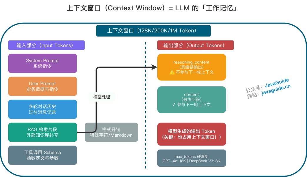 上下文窗口（Context Window）= LLM 的「工作记忆」