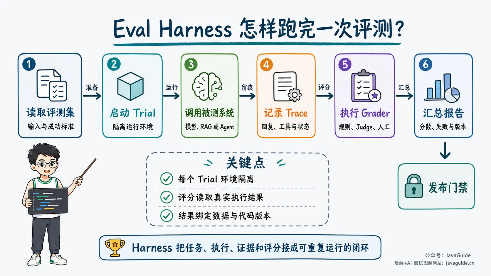 Eval Harness 从读取评测集到执行评分并进入发布门禁的运行流程