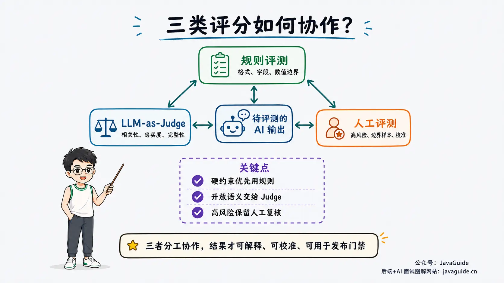 规则评测、LLM-as-Judge 与人工评测协作评估 AI 输出