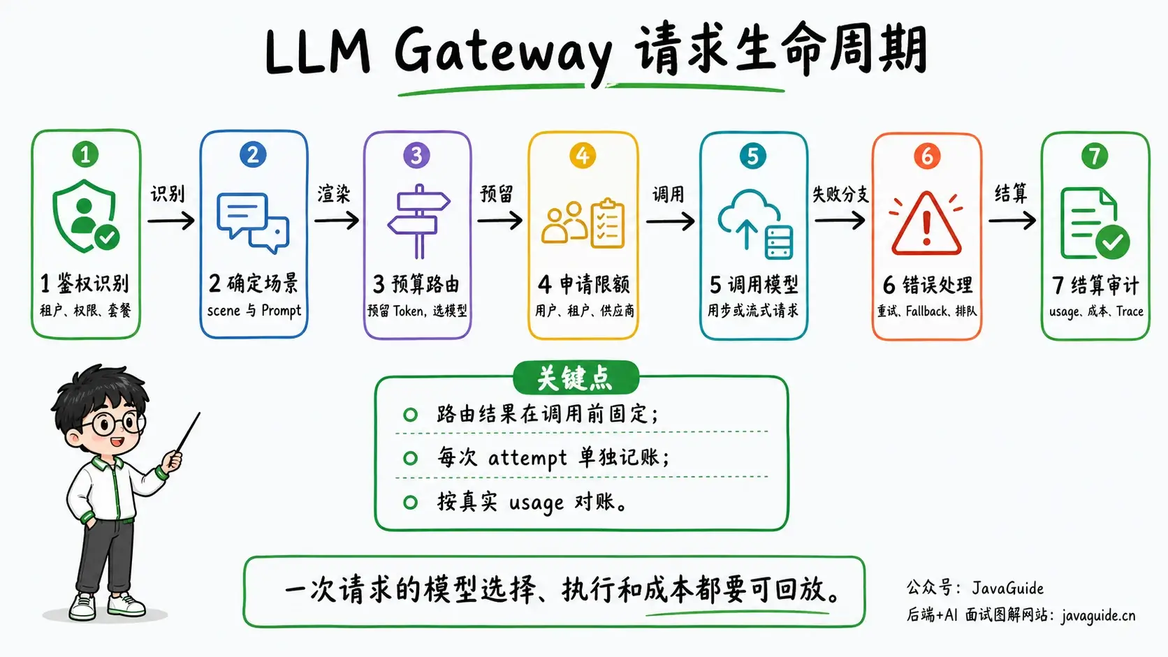 LLM Gateway 请求生命周期