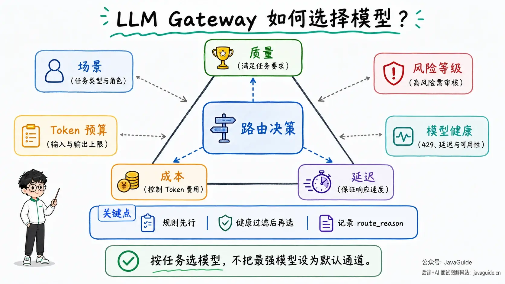 LLM Gateway 模型路由决策图