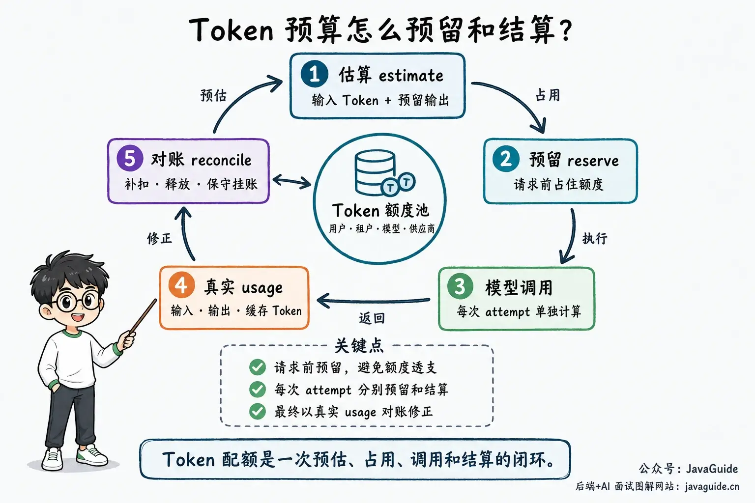 Token 预算预留与对账闭环