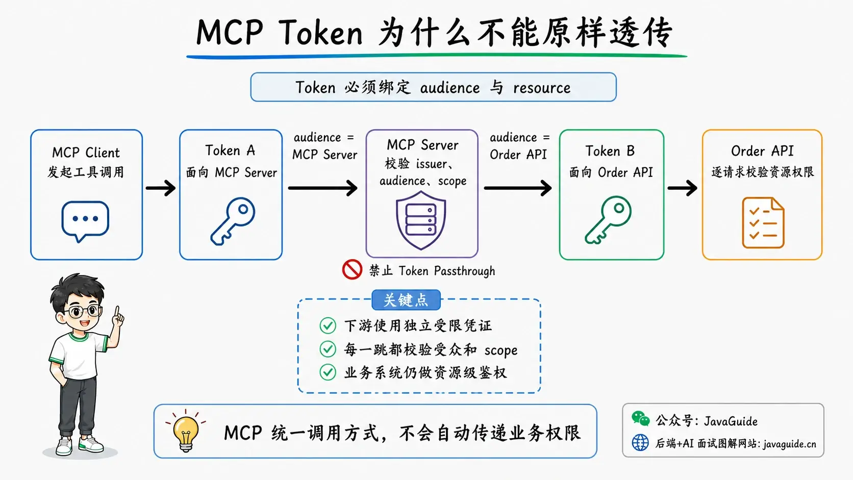 MCP Token 的受众和凭证边界