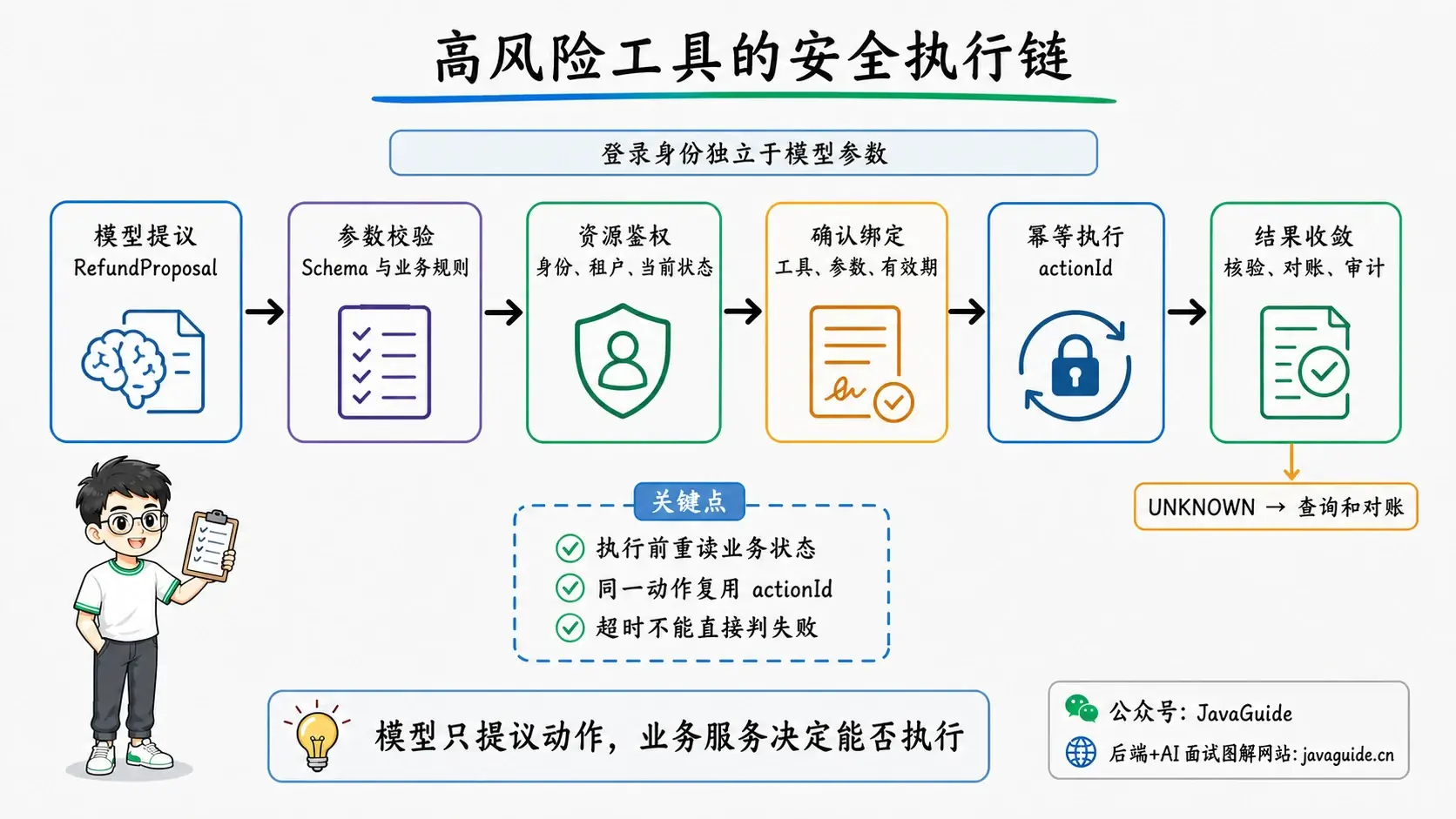 高风险工具的安全执行链