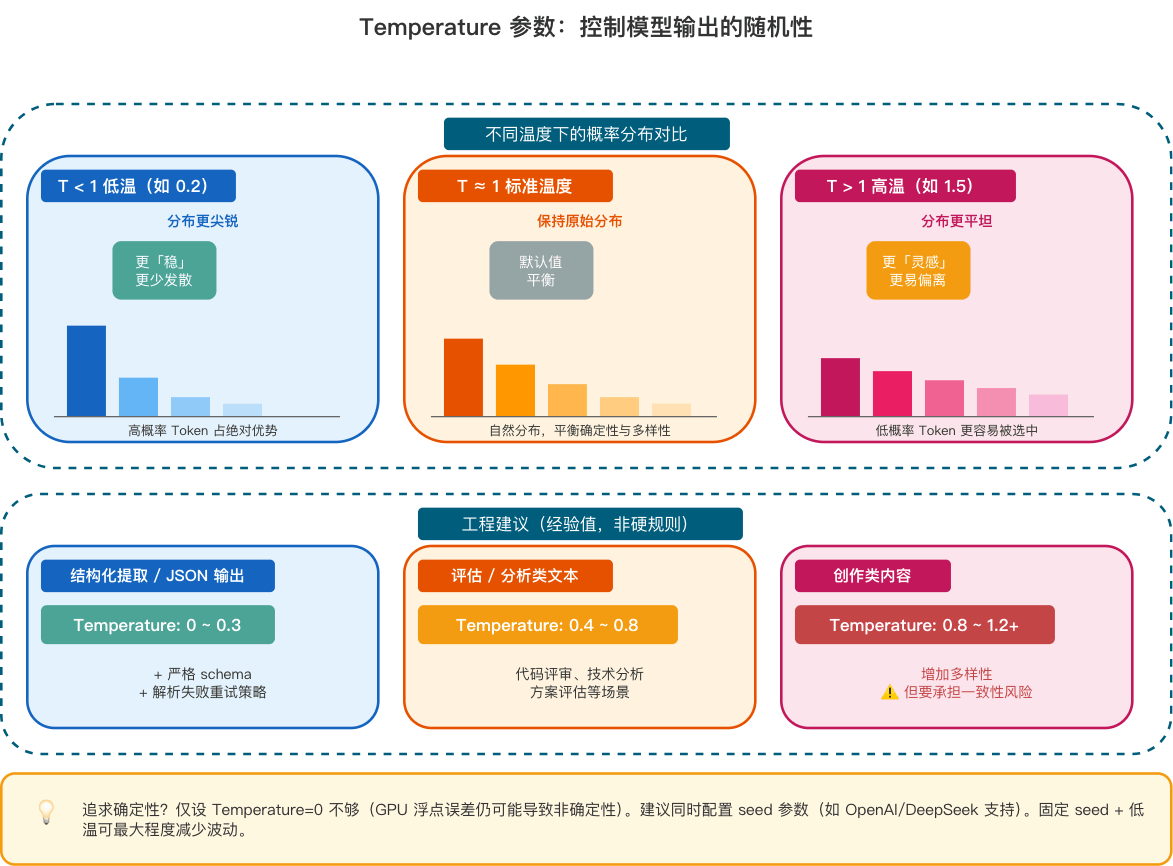 Temperature 参数：控制模型输出的随机性