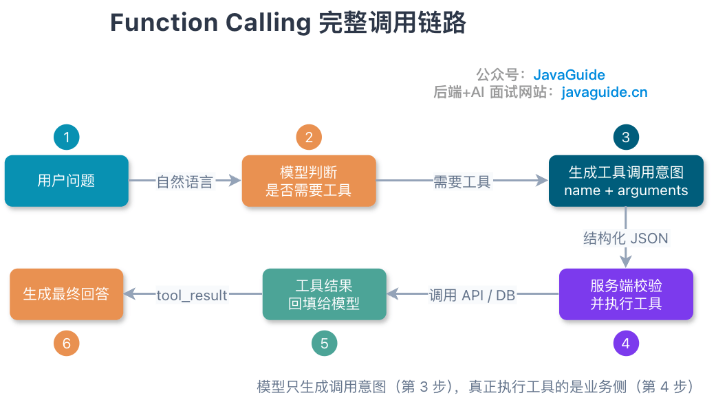 Function Calling 完整调用链路:模型只生成调用意图,真正执行工具的是业务侧