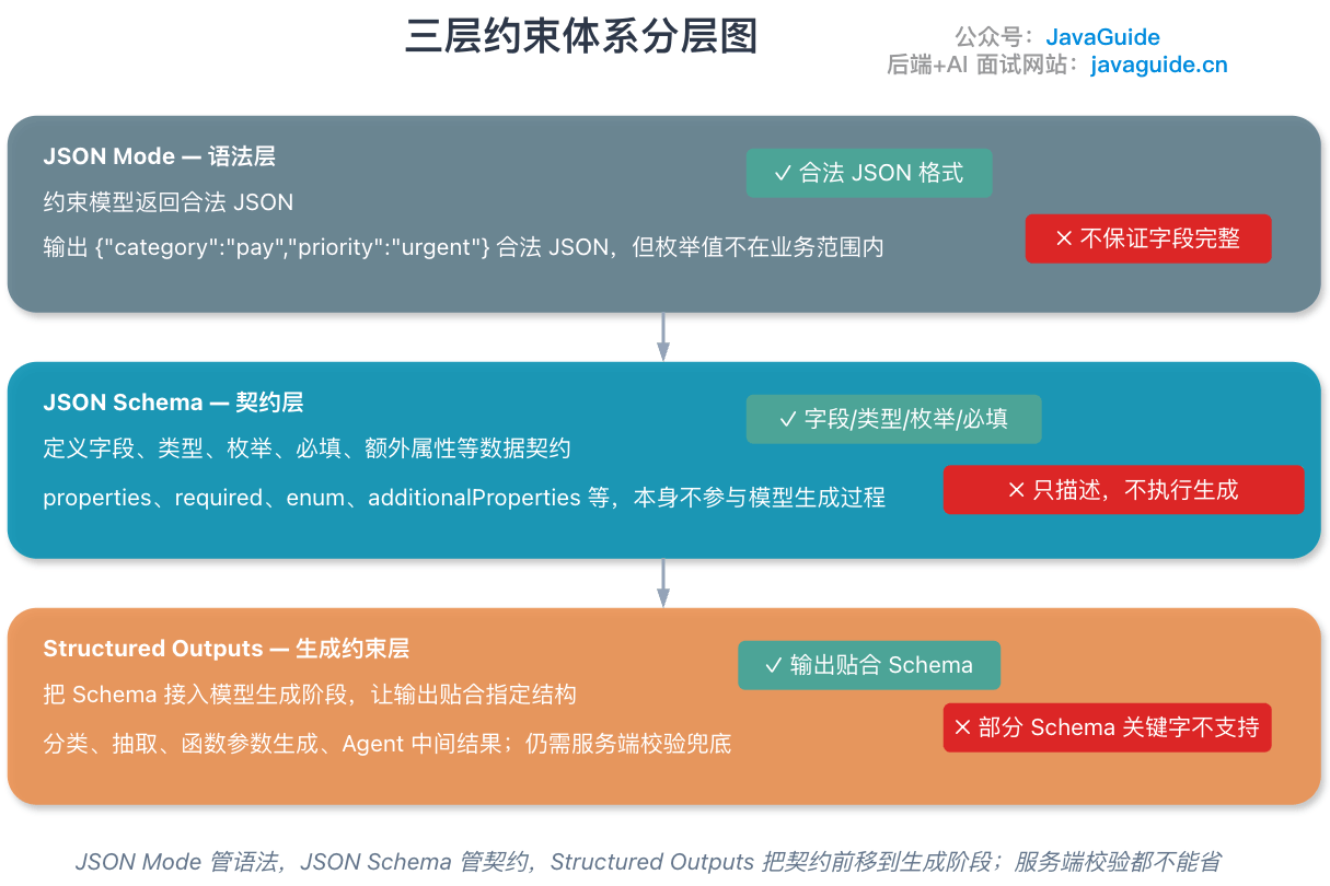 生成阶段三层约束:JSON Mode 管语法,JSON Schema 管契约,Structured Outputs 把契约前移到模型生成阶段