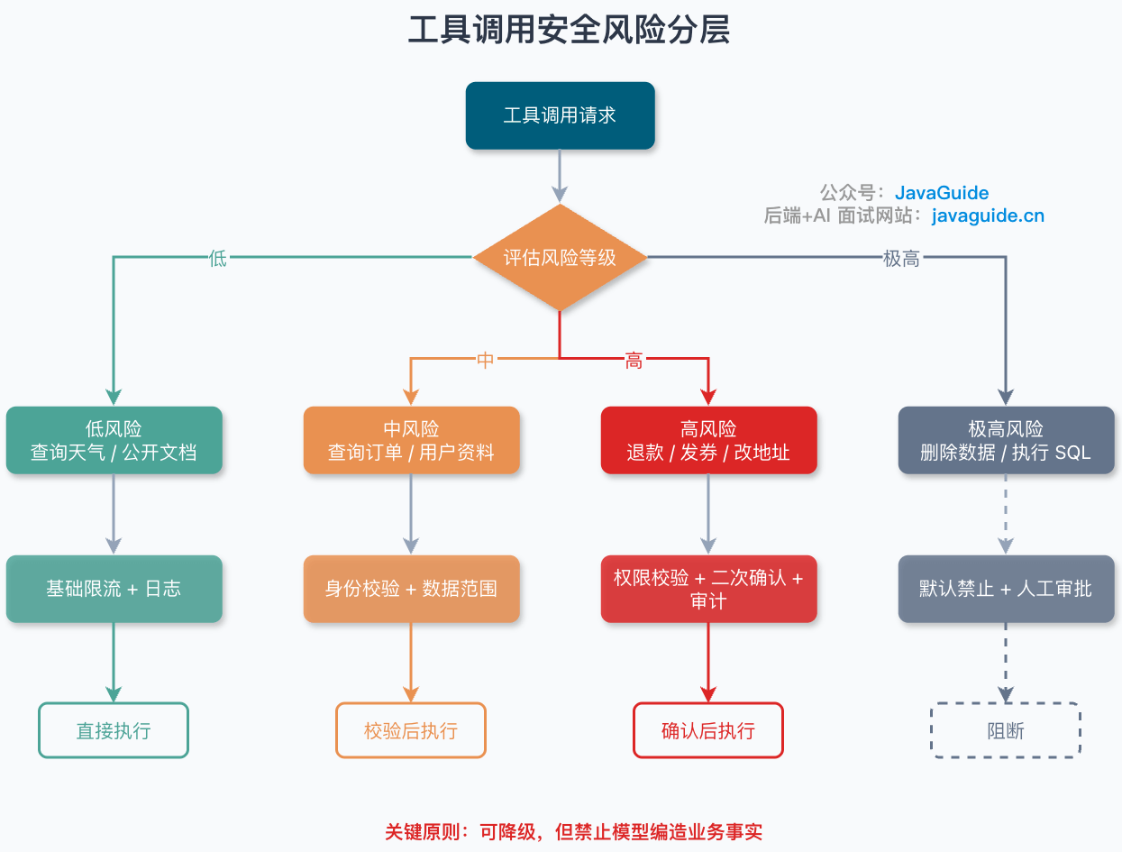 工具调用安全风险分层:按风险等级匹配不同的控制策略