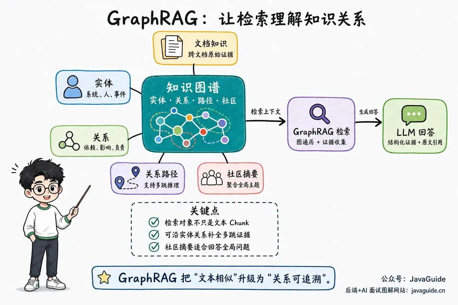 什么是 GraphRAG?