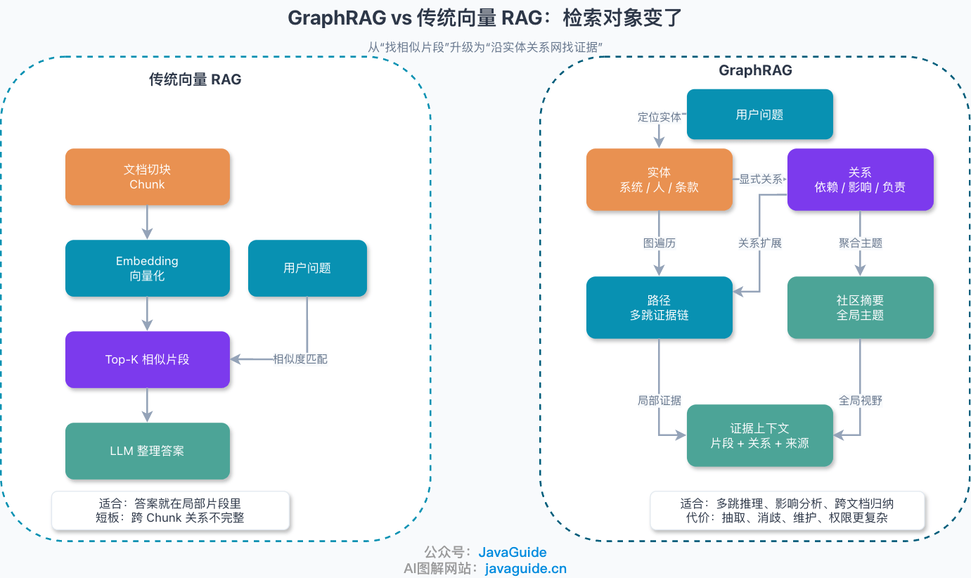 GraphRAG 和传统向量 RAG 的本质区别