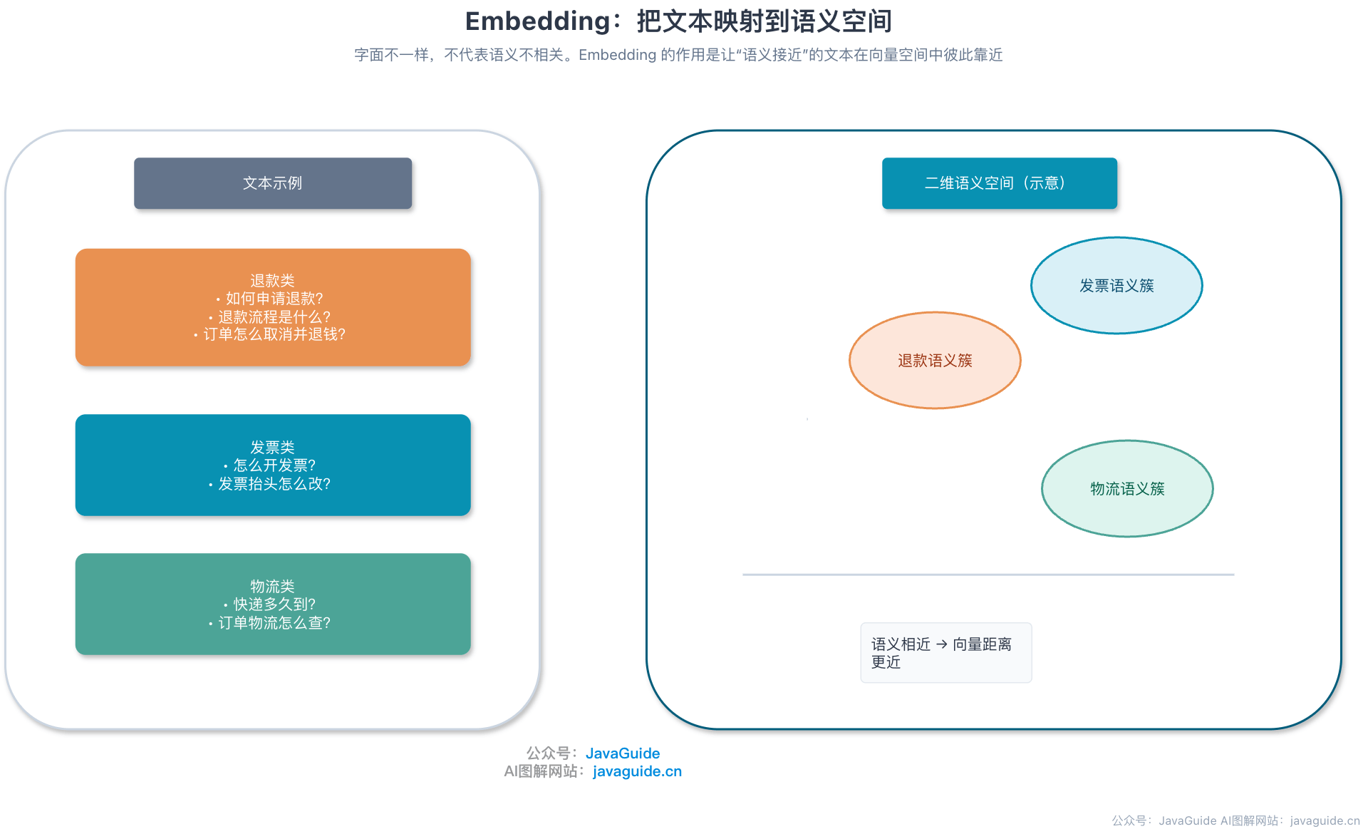 Embedding:把文本映射到语义空间