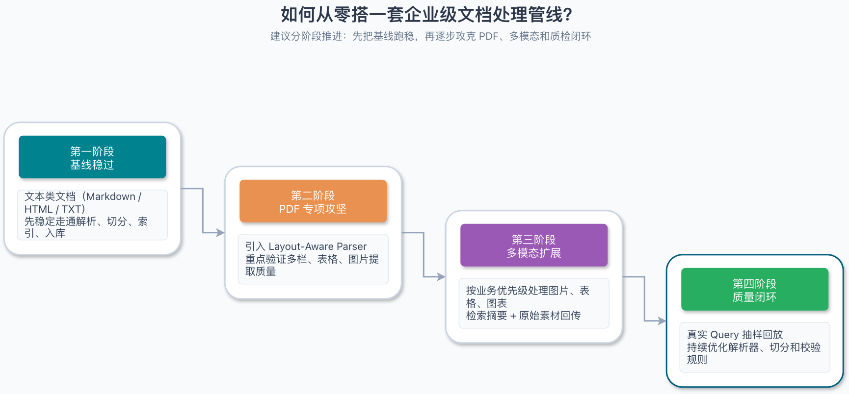 如何从零搭一套企业级文档处理管线?