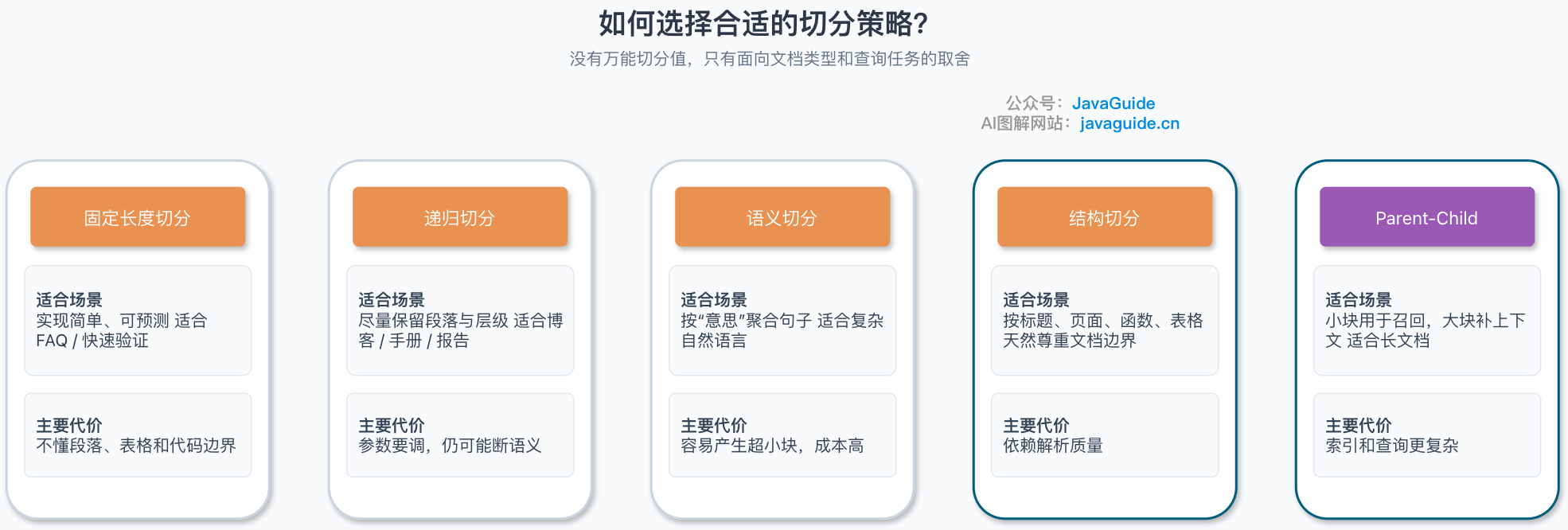 如何选择合适的切分策略?