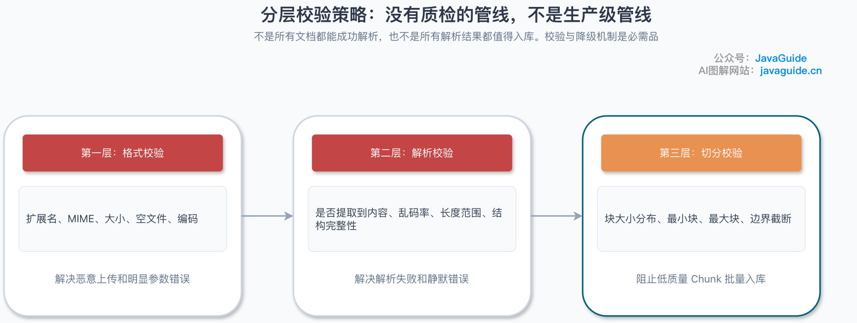 分层校验策略:没有质检的管线,不是生产级管线