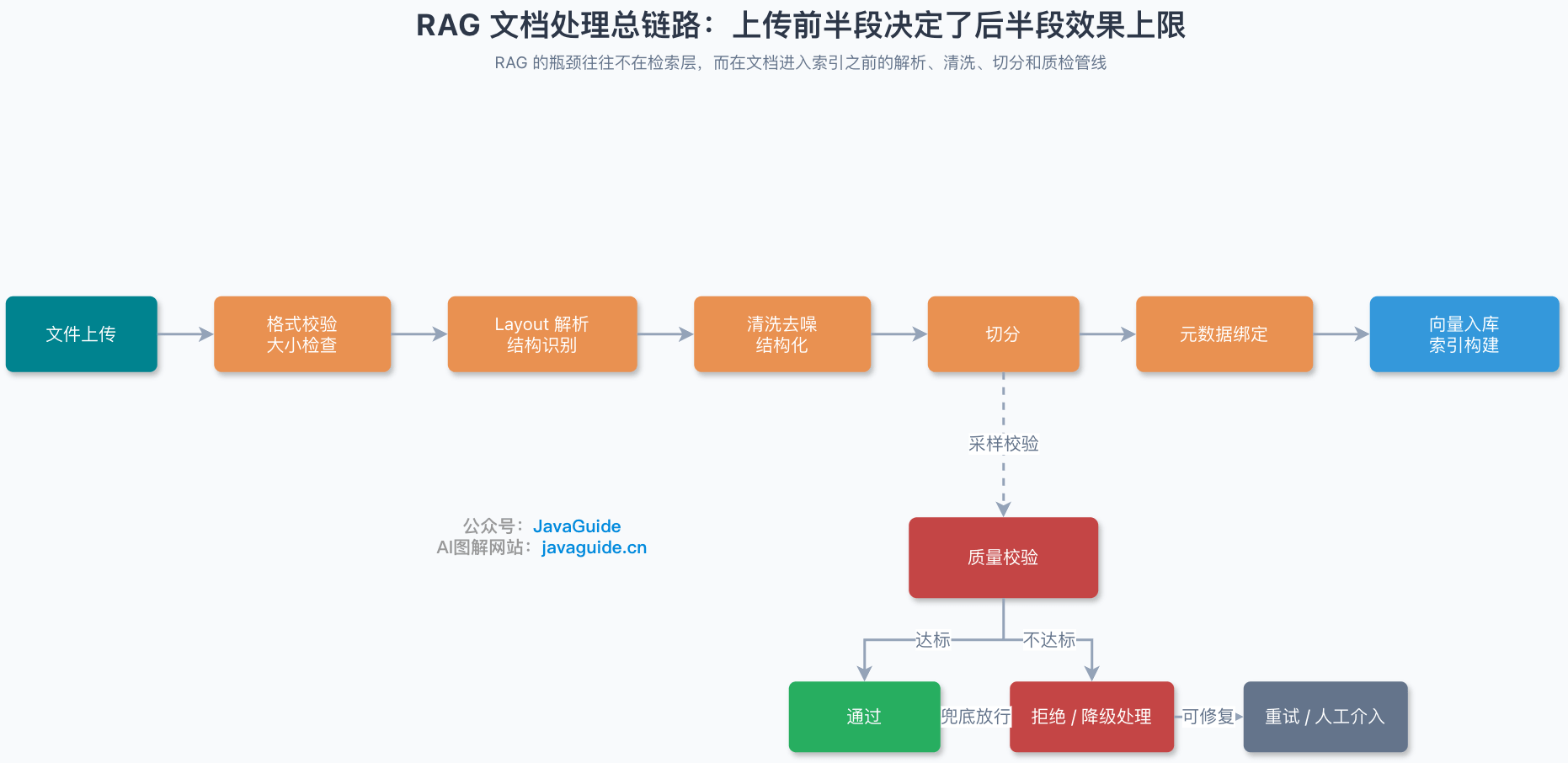 RAG 文档处理总链路:上传前半段决定了后半段效果上限