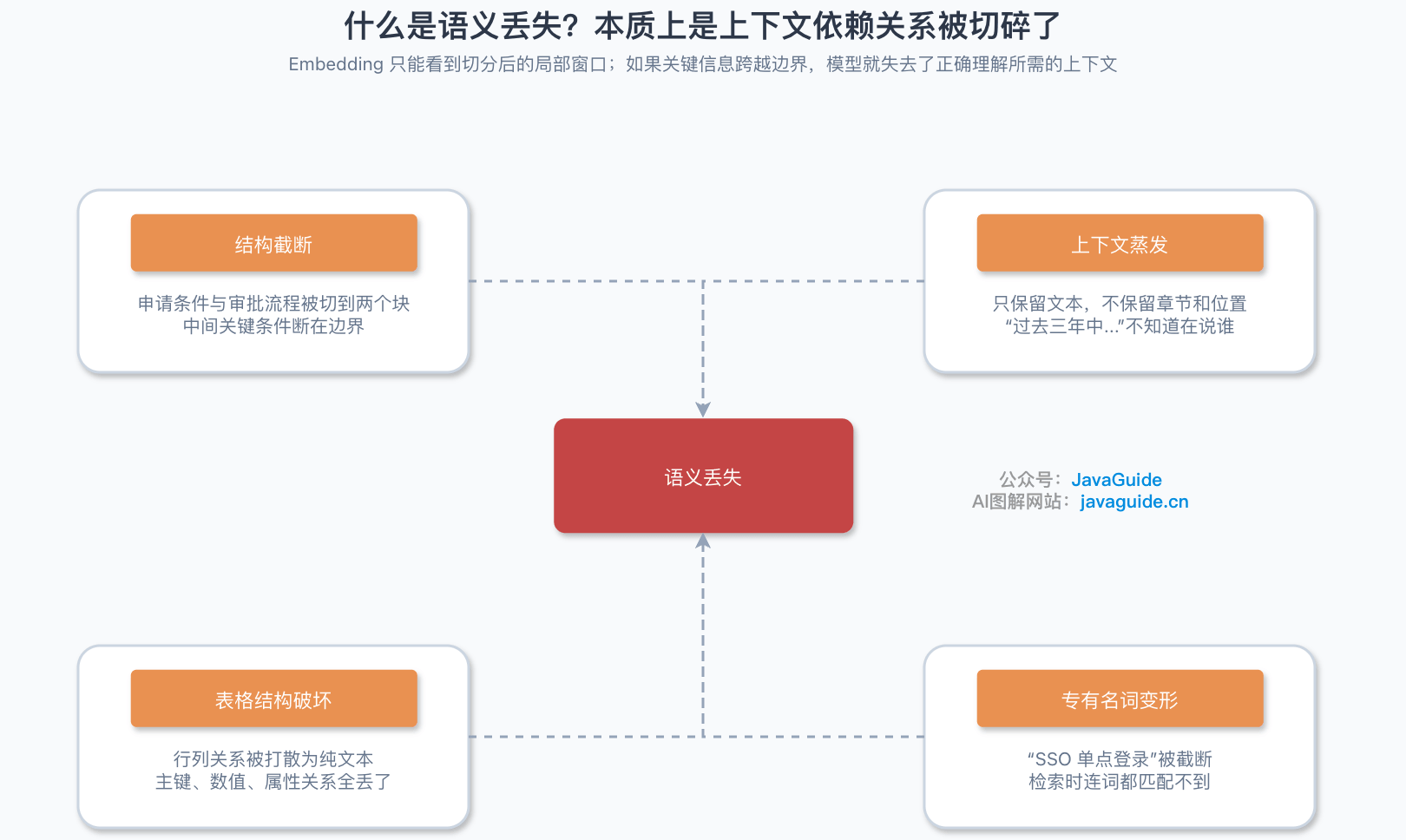 什么是语义丢失?本质上是上下文依赖关系被切碎了