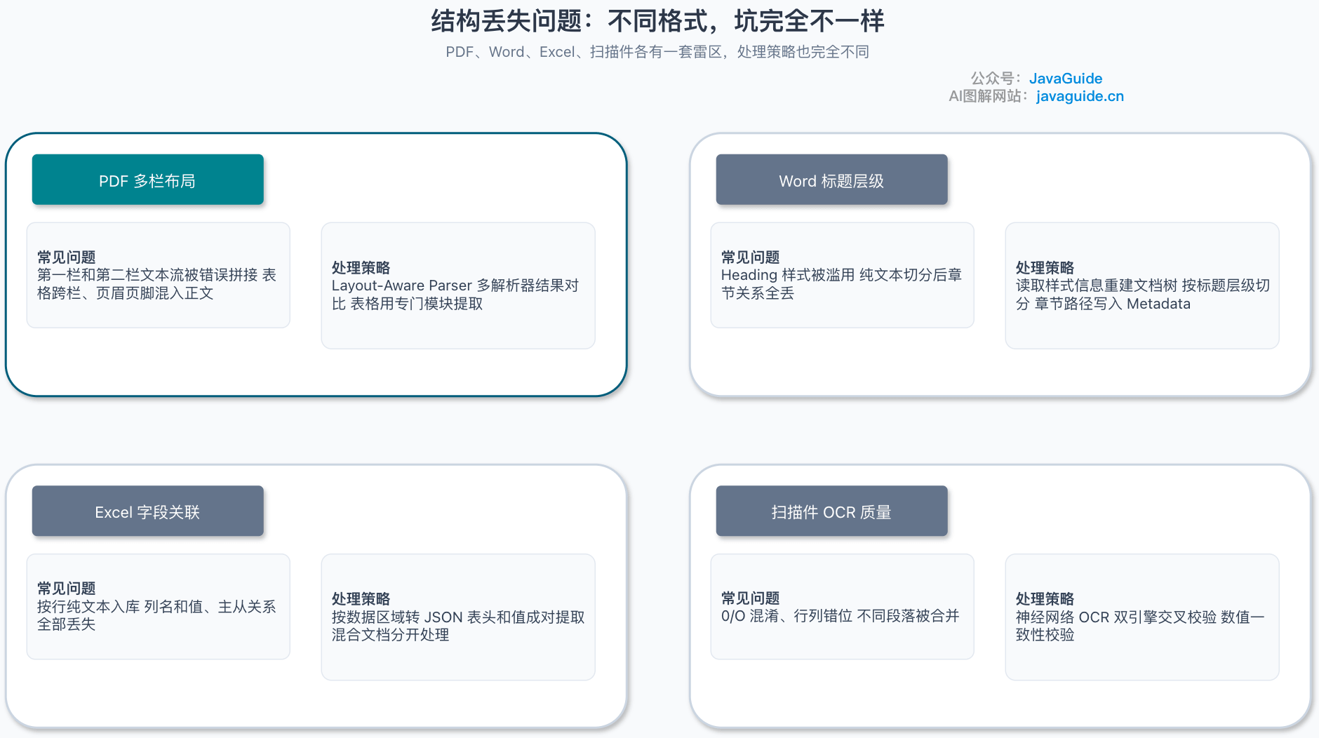 结构丢失问题:不同格式,坑完全不一样