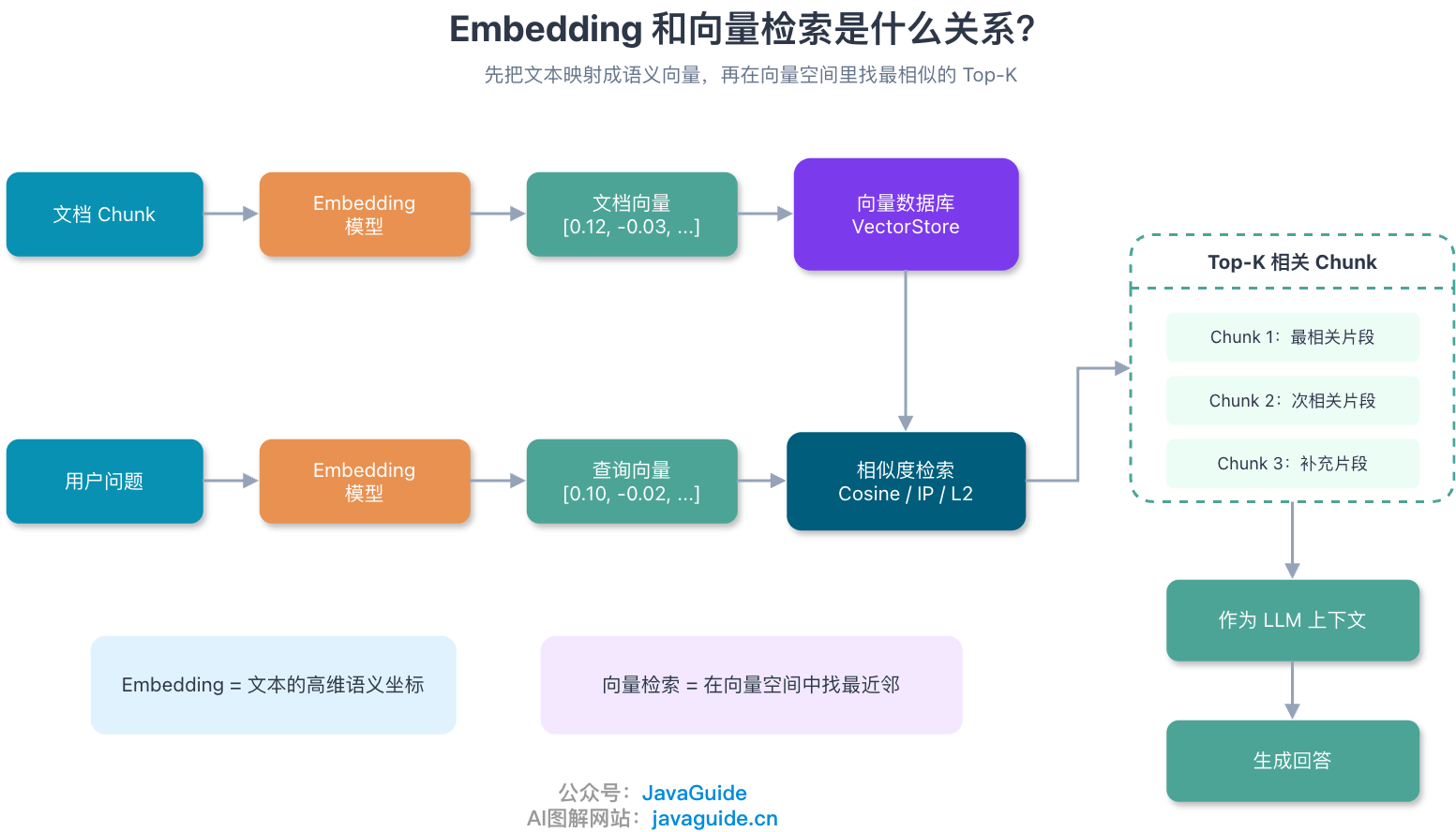 Embedding 和向量检索是什么关系?