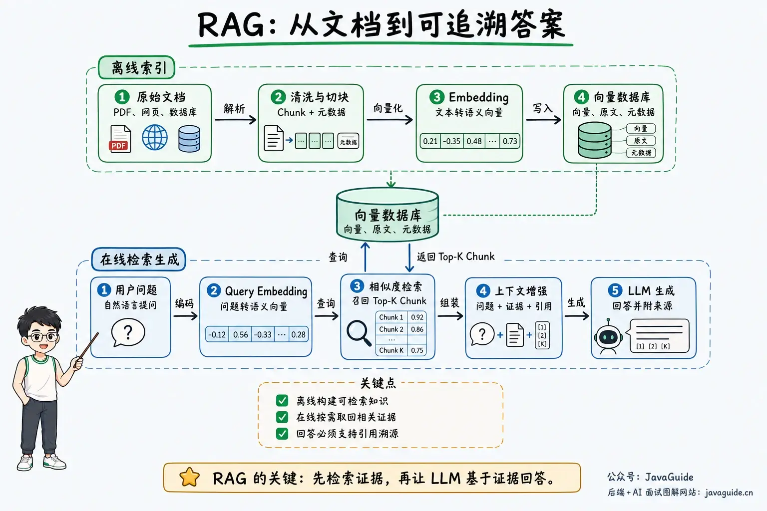 什么是 RAG?