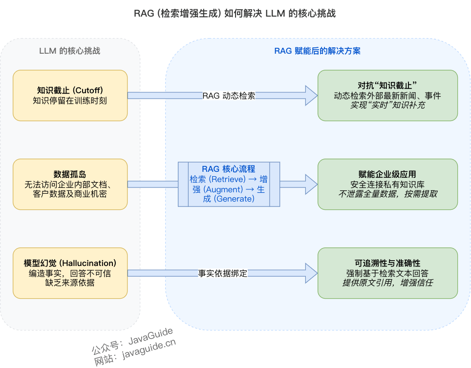 RAG(检索增强生成)如何解决 LLM 的核心挑战