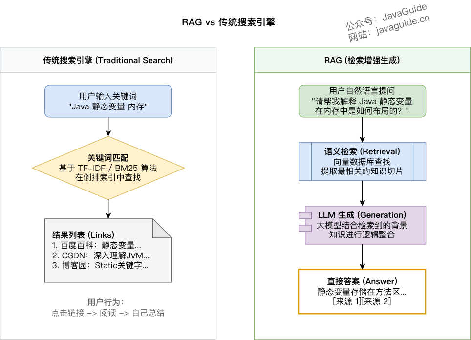 RAG 与传统搜索引擎的区别